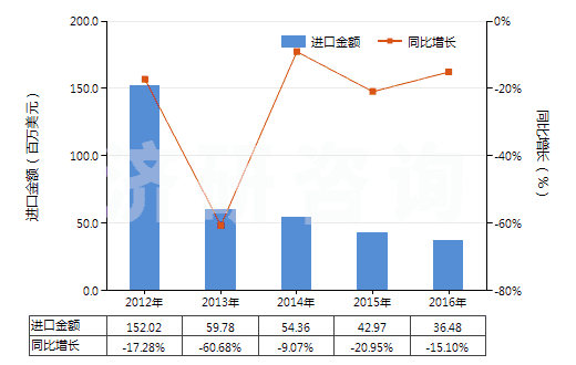 2012-2016年中國初級形狀未經任何加工丁苯橡膠(膠乳除外)(HS40021911)進口總額及增速統計